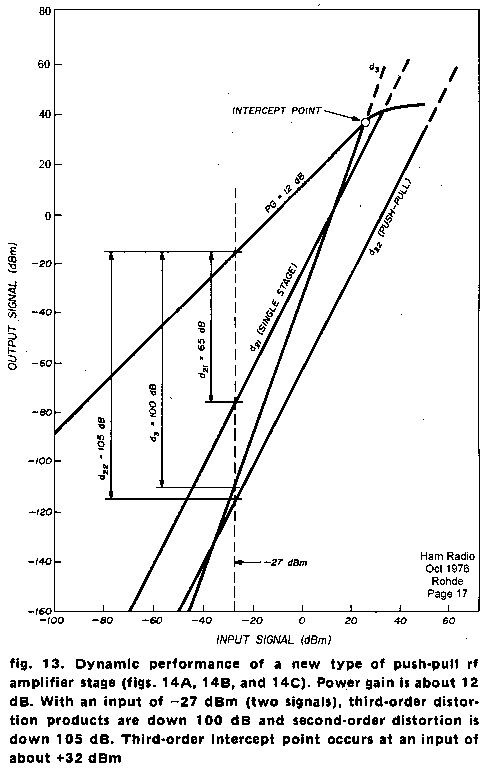 Chart on specs for the rf amp